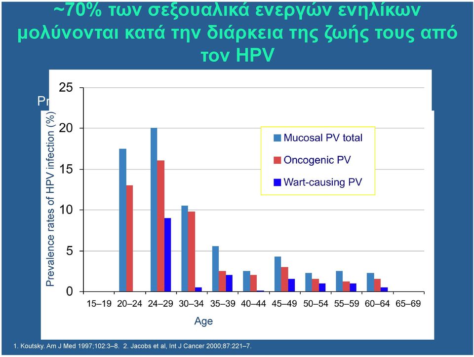 normal cytology 2 Prevalence rates of HPV infection (%) Age 1.