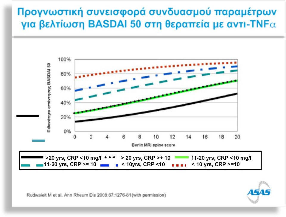 <10 mg/l 11-20 yrs, CRP >= 10