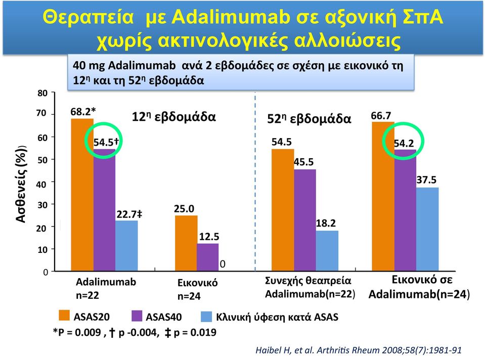 7 Adalimumab n=22 12 η εβδομάδα 52 η εβδομάδα 25.0 12.5 Εικονικό n=24 0 54.5 45.5 18.