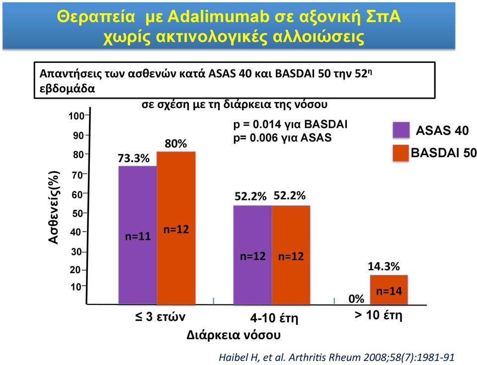 20 10 73.3% n=11 80% n=12 p = 0.014 για BASDAI p= 0.006 για ASAS 52.2% 52.
