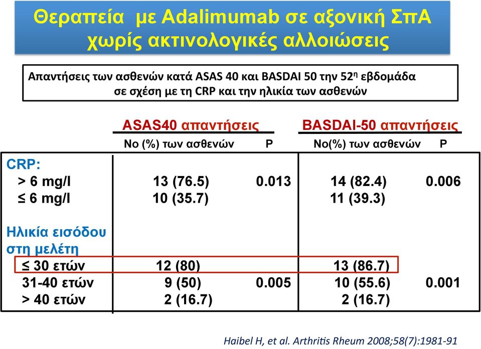 ασθενών P CRP: > 6 mg/l 13 (76.5) 0.013 14 (82.4) 0.006 6 mg/l 10 (35.7) 11 (39.