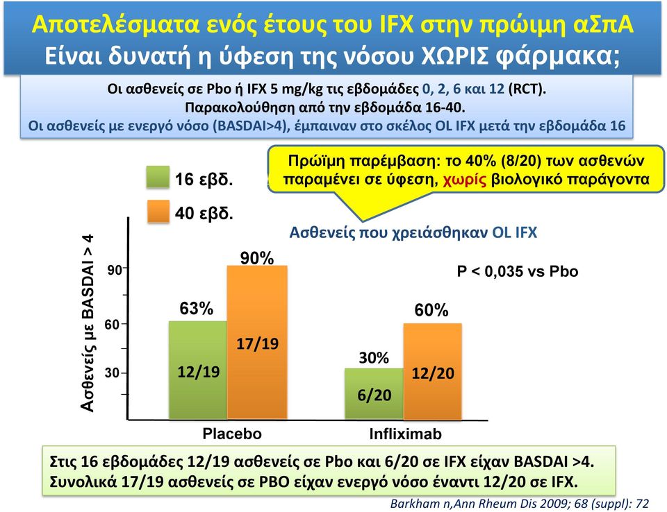 Πρώϊµη παρέµβαση: το 40% (8/20) των ασθενών παραµένει σε ύφεση, χωρίς βιολογικό παράγοντα Aσθενείς µε BASDAI > 4 90 60 30 40 εβδ.