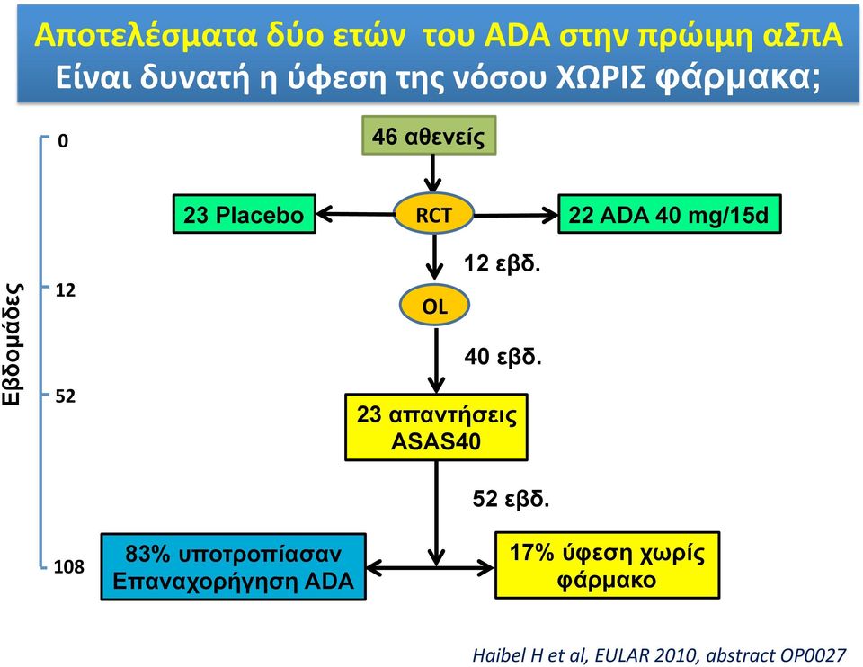 mg/15d OL 12 εβδ. 40 εβδ. 23 απαντήσεις ASAS40 52 εβδ.