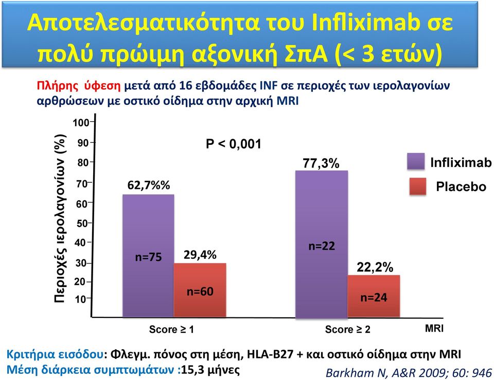 20 10 62,7%% n=75 29,4% n=60 P < 0,001 77,3% n=22 22,2% n=24 Ιnfliximab Placebo Score 1 Score 2 ΜRI Κριτήρια εισόδου: