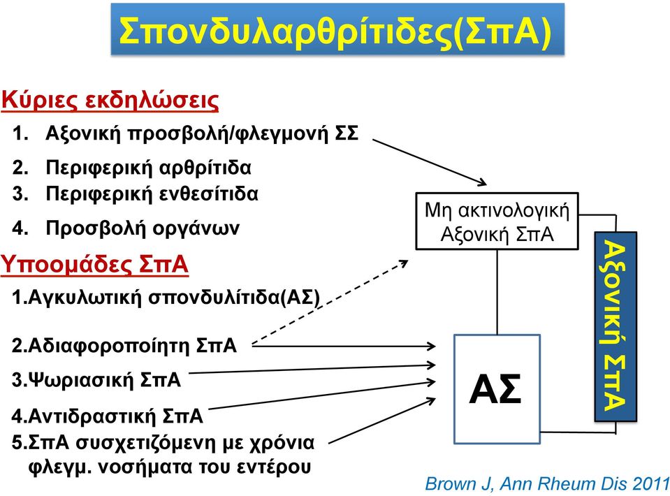 Aγκυλωτική σπονδυλίτιδα(ασ) 2.Αδιαφοροποίητη ΣπΑ 3.Ψωριασική ΣπΑ 4.Αντιδραστική ΣπA 5.
