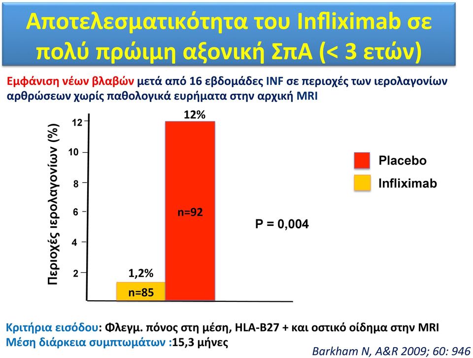 ιερολαγονίων (%) 12 10 8 6 4 2 1,2% n=85 12% n=92 P = 0,004 Placebo Ιnfliximab Κριτήρια εισόδου: Φλεγμ.