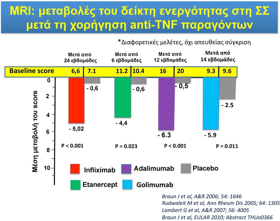 9 Μετά από 14 εβδομάδες Βaseline score 6,6 7.1 11.2 10.4 16 20 9.3 9.6 Placebo - 2.5 P < 0.001 P = 0.