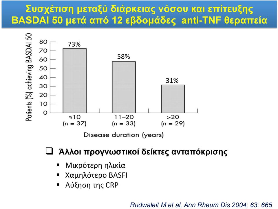 προγνωστικοί δείκτες ανταπόκρισης Μικρότερη ηλικία Χαμηλότερο
