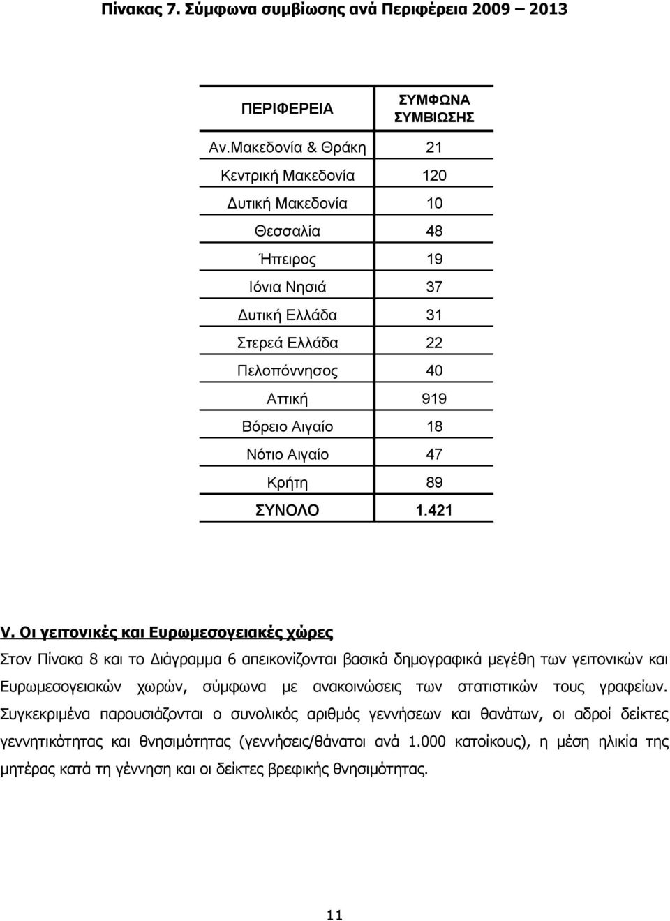 Αιγαίο 47 Κρήτη 89 ΣΥΝΟΛΟ 1.421 V.