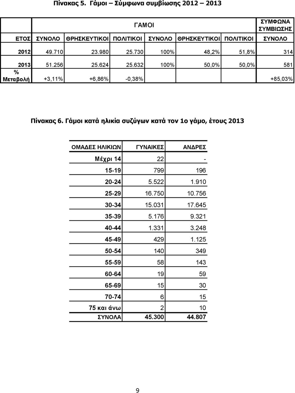 Γάμοι κατά ηλικία συζύγων κατά τον 1ο γάμο, έτους 2013 ΟΜΑΔΕΣ ΗΛΙΚΙΩΝ ΓΥΝΑΙΚΕΣ ΑΝΔΡΕΣ Μέχρι 14 22-15-19 799 196 20-24 5.522 1.910 25-29 16.750 10.