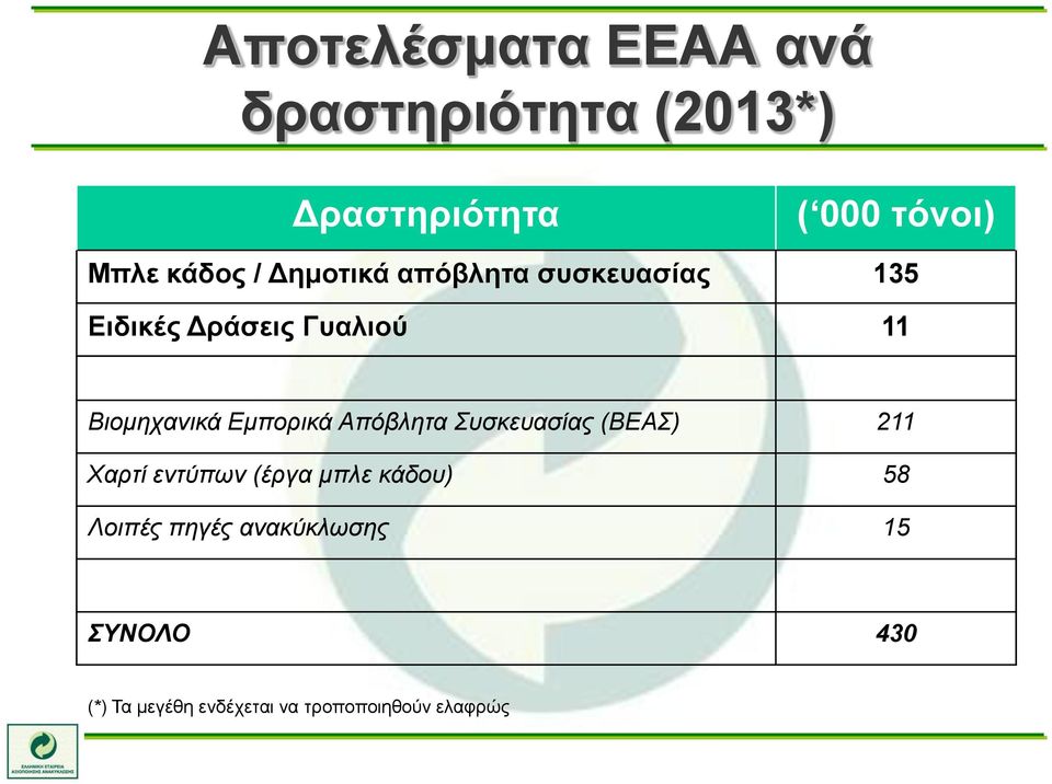 Βιομηχανικά Εμπορικά Απόβλητα Συσκευασίας (ΒΕΑΣ) 211 Χαρτί εντύπων (έργα μπλε