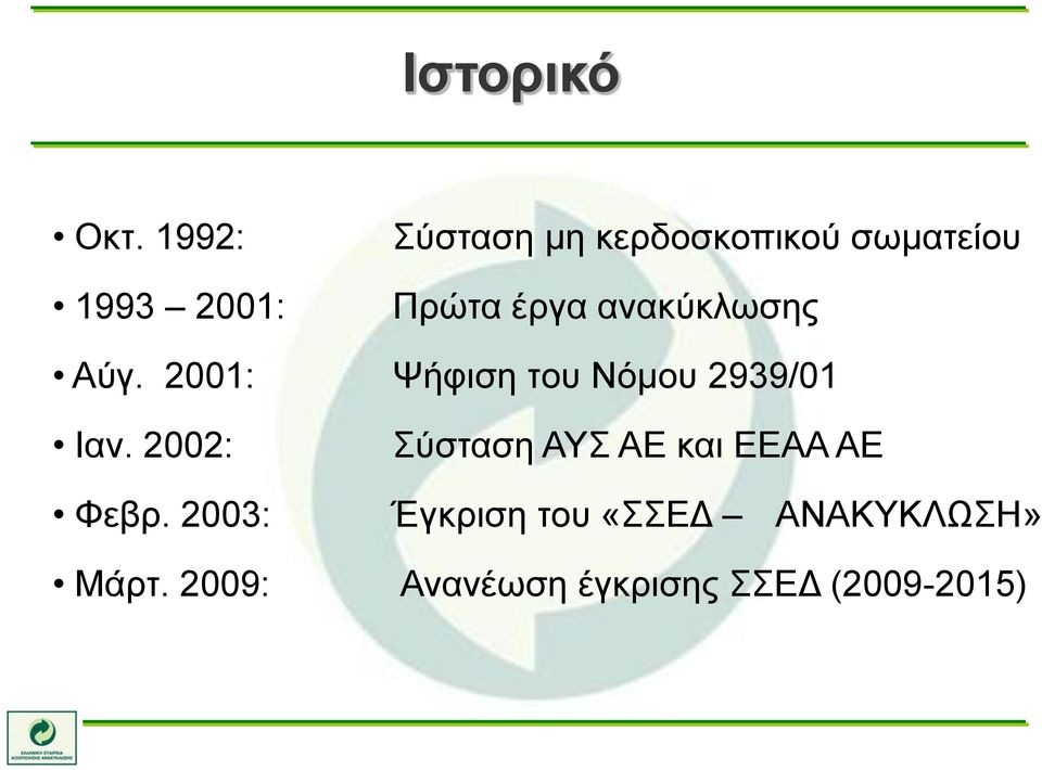 ανακύκλωσης Αύγ. 2001: Ψήφιση του Νόμου 2939/01 Ιαν.