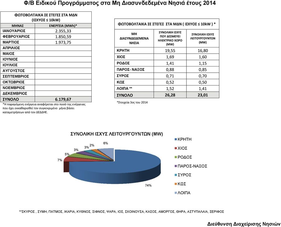 179,67 *Η παραγόμενη ενέργεια αναφέρεται στο ποσό της ενέργειας που έχει εκκαθαρισθεί τον συγκεκριμένο μήνα βάσει καταμετρήσεων από τον ΔΕΔΔΗΕ.