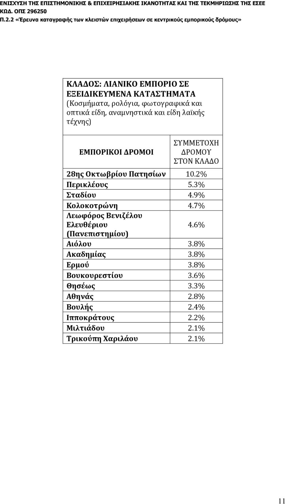 3% Σταδίου 4.9% Κολοκοτρώνη 4.7% Λεωφόρος Βενιζέλου Ελευθέριου 4.6% (Πανεπιστημίου) Αιόλου 3.8% Ακαδημίας 3.