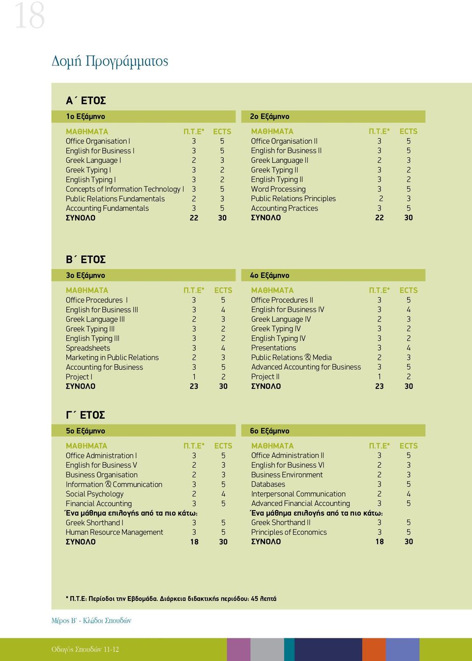 Ε* ECTS Office Organisation I 3 5 English for Business I 3 5 Greek Language I 2 3 Greek Typing I 3 2 English Typing I 3 2 Concepts of Information Technology I 3 5 Public Relations Fundamentals 2 3