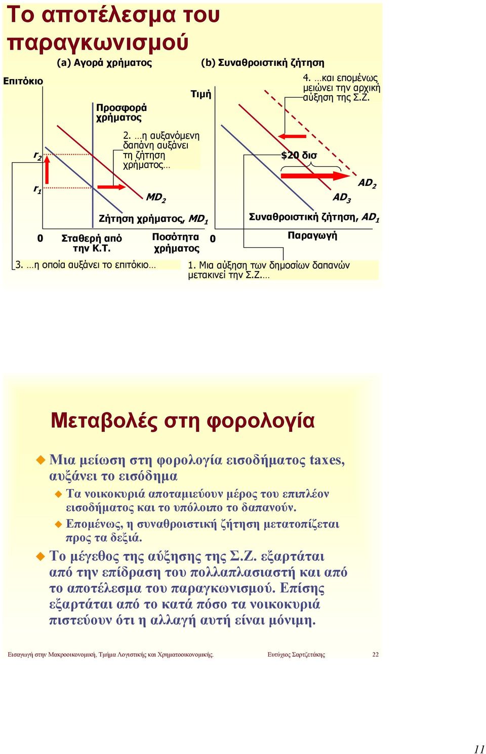 τηση, MD 1 3. η οποία αυξάνει το επιτόκιο Ποσότητα Συναθροιστική ζήτηση, AD 1 Παραγωγή 1. Μια αύξηση των δημοσίων δαπανών μετακινεί την Σ.Ζ.