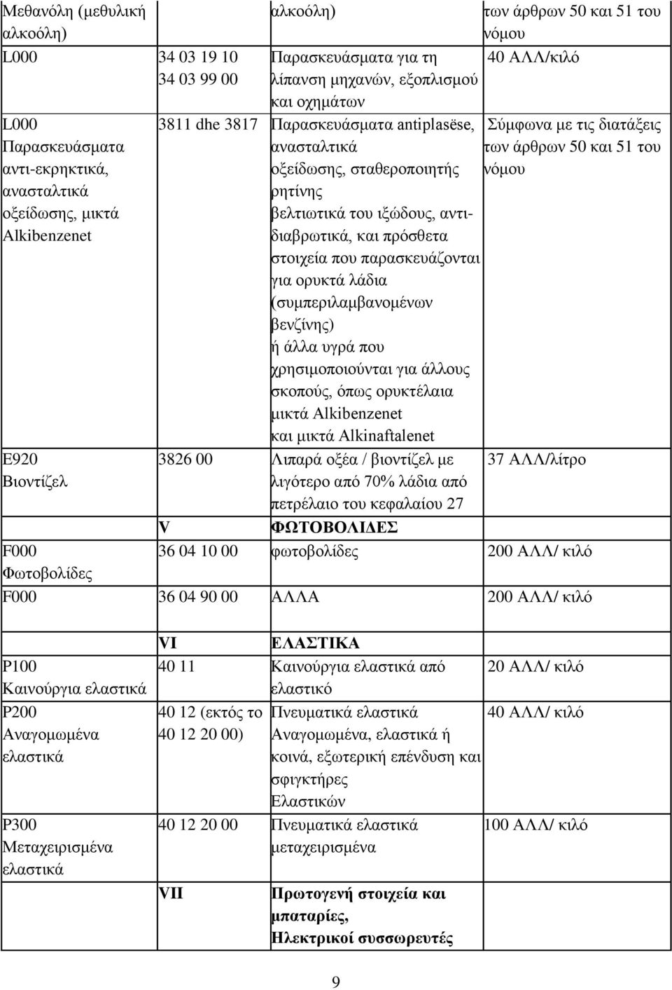 51 του νόμου ρητίνης βελτιωτικά του ιξώδους, αντιδιαβρωτικά, και πρόσθετα στοιχεία που παρασκευάζονται για ορυκτά λάδια (συμπεριλαμβανομένων βενζίνης) ή άλλα υγρά που χρησιμοποιούνται για άλλους