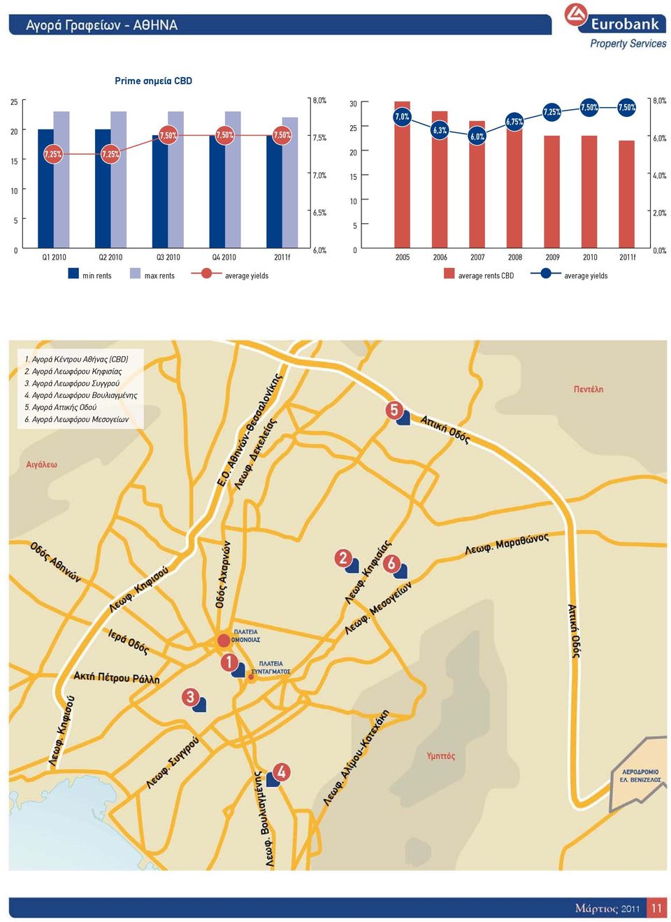 2011f 0,0% min rents max rents average yields average rents CBD average yields 1. Αγορά Κέντρου Αθήνας (CBD) 2.