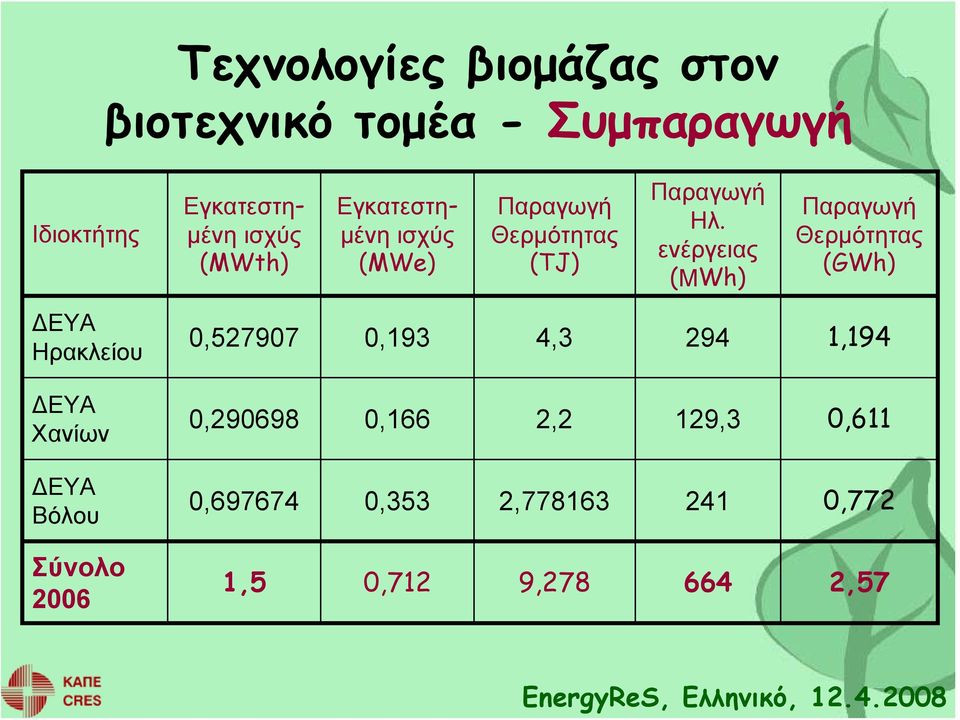 ενέργειας (ΜWh) Παραγωγή Θερμότητας (GWh) ΔΕΥΑ Ηρακλείου ΔΕΥΑ Χανίων ΔΕΥΑ Βόλου Σύνολο 2006