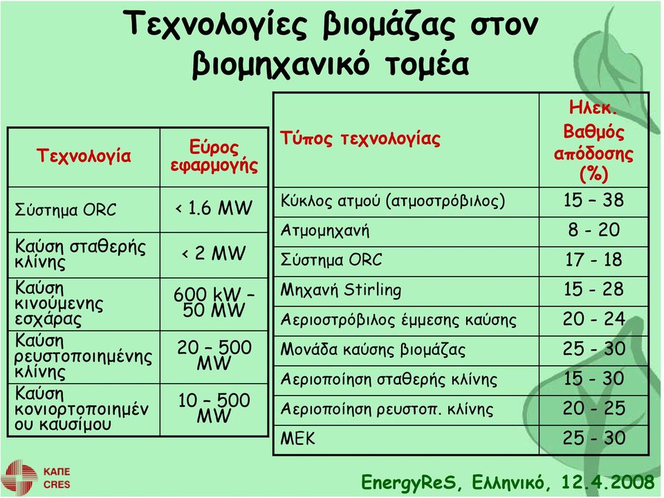 6MW <2 MW 600 kw 50 MW 20 500 MW 10 500 MW Τύπος τεχνολογίας Ηλεκ.