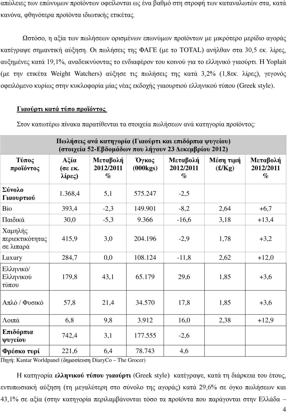 λίρες, αυξημένες κατά 19,1, αναδεικνύοντας το ενδιαφέρον του κοινού για το ελληνικό γιαούρτι. Η Yoplait (με την ετικέτα Weight Watchers) αύξησε τις πωλήσεις της κατά 3,2 (1,8εκ.