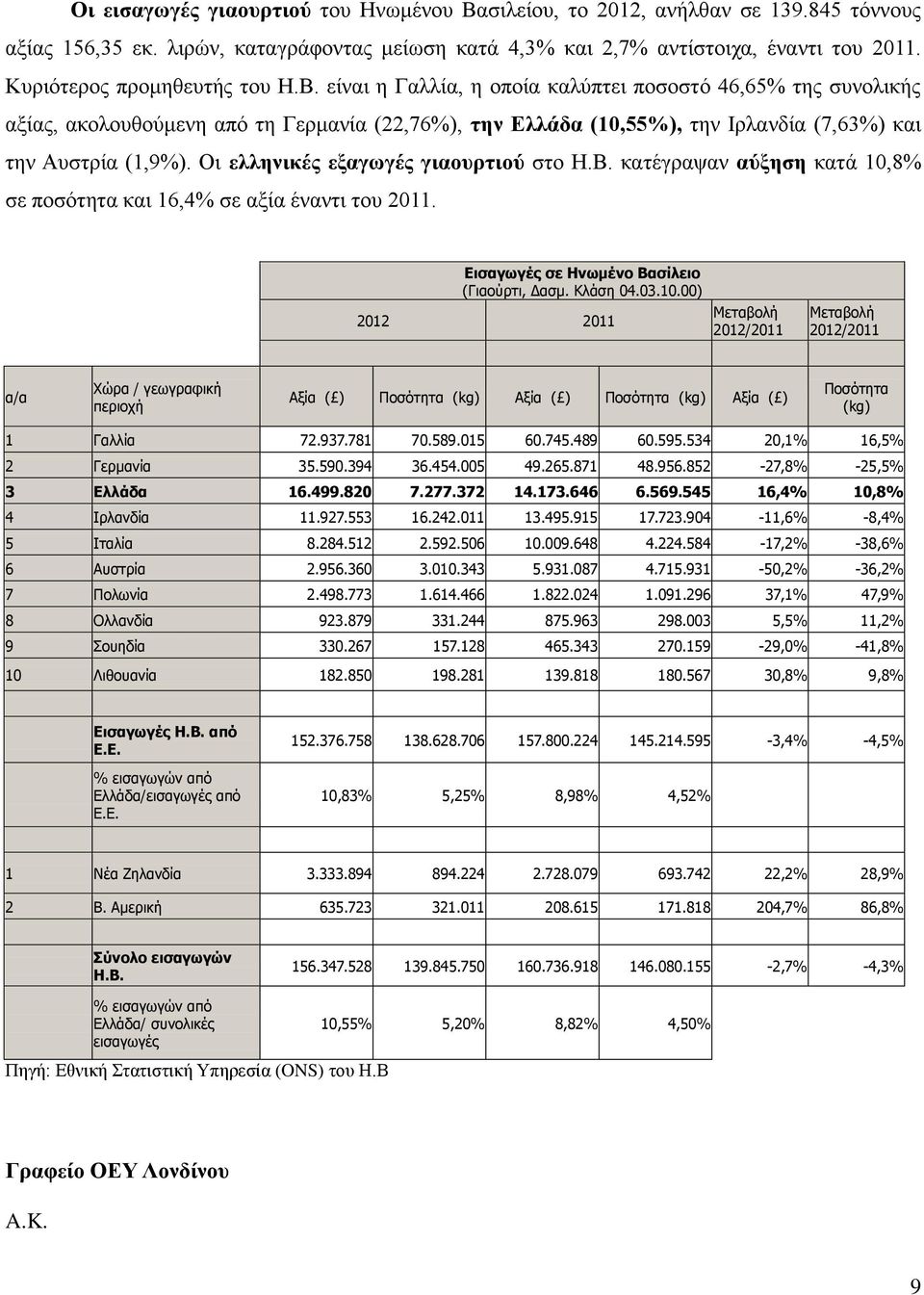 είναι η Γαλλία, η οποία καλύπτει ποσοστό 46,65 της συνολικής αξίας, ακολουθούμενη από τη Γερμανία (22,76), την Ελλάδα (10,55), την Ιρλανδία (7,63) και την Αυστρία (1,9).