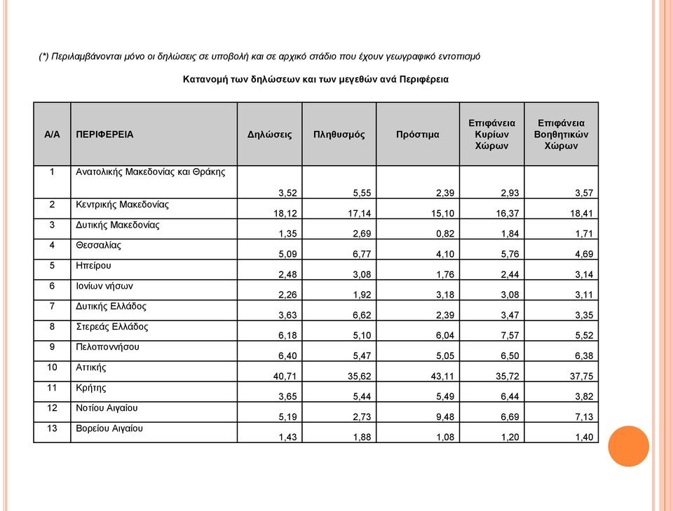 Ελλάδος 9 Πελοποννήσου 10 Αττικής 11 Κρήτης 12 Νοτίου Αιγαίου 13 Βορείου Αιγαίου 3,52 5,55 2,39 2,93 3,57 18,12 17,14 15,10 16,37 18,41 1,35 2,69 0,82 1,84 1,71 5,09 6,77 4,10 5,76 4,69 2,48 3,08