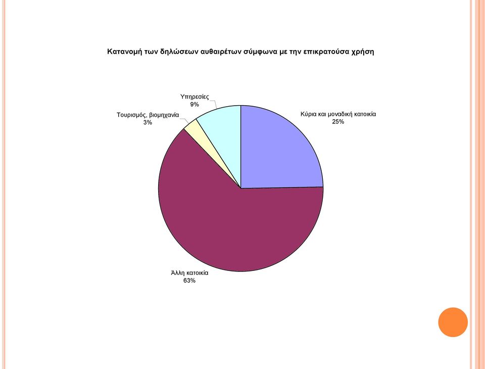Τουρισμός, βιομηχανία 3% Υπηρεσίες 9%