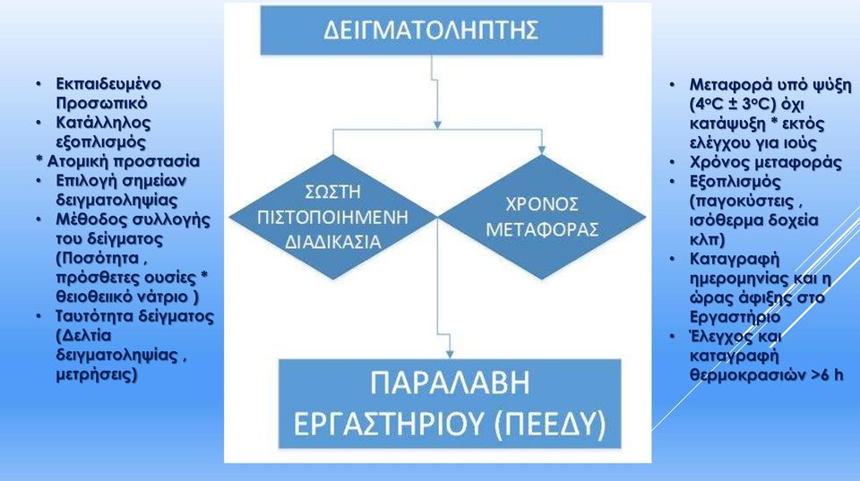 μετρήσεις) Μεταφορά υπό ψύξη (4 o C ± 3 o C) όχι κατάψυξη * εκτός ελέγχου για ιούς Χρόνος μεταφοράς Εξοπλισμός