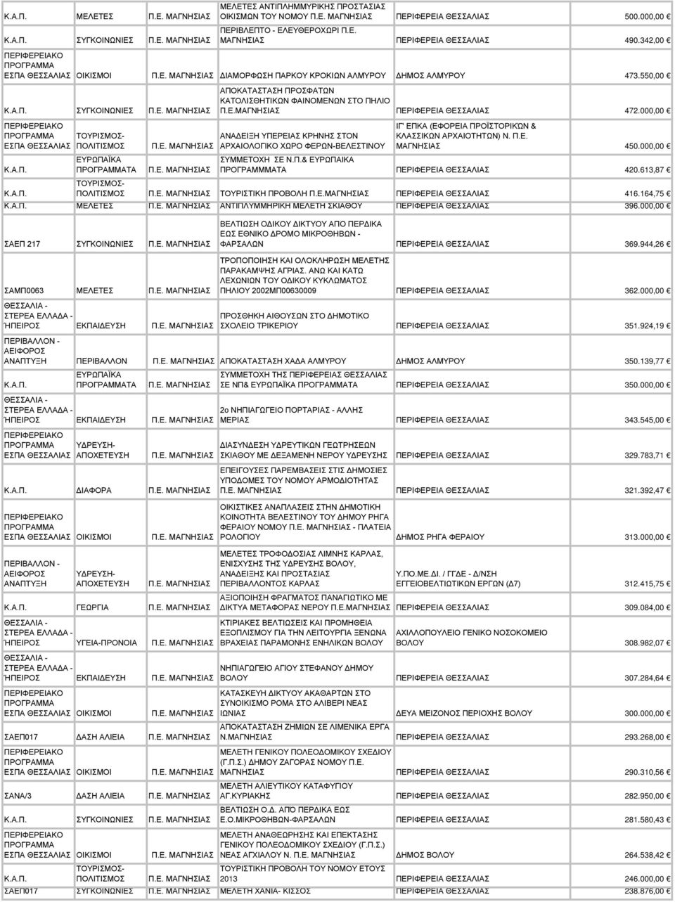000,00 ΑΝΑΔΕΙΞΗ ΥΠΕΡΕΙΑΣ ΚΡΗΝΗΣ ΣΤΟΝ ΑΡΧΑΙΟΛΟΓΙΚΟ ΧΩΡΟ ΦΕΡΩΝ-ΒΕΛΕΣΤΙΝΟΥ ΚΛΑΣΣΙΚΩΝ ΑΡΧΑΙΟΤΗΤΩΝ) Ν. Π.Ε. ΜΑΓΝΗΣΙΑΣ 450.000,00 ΣΥΜΜΕΤΟΧΗ ΣΕ Ν.Π.& ΕΥΡΩΠΑΙΚΑ ΠΡΟΓΡΑΜΜΜΑΤΑ ΠΕΡΙΦΕΡΕΙΑ ΘΕΣΣΑΛΙΑΣ 420.