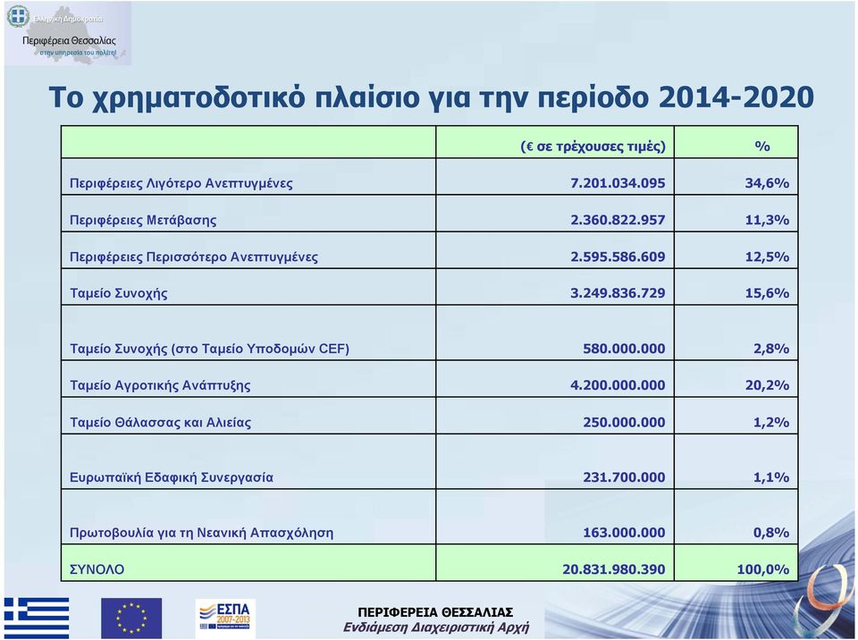 729 15,6% Ταμείο Συνοχής (στο Ταμείο Υποδομών CEF) 580.000.000 2,8% Ταμείο Αγροτικής Ανάπτυξης 4.200.000.000 20,2% Ταμείο Θάλασσας και Αλιείας 250.