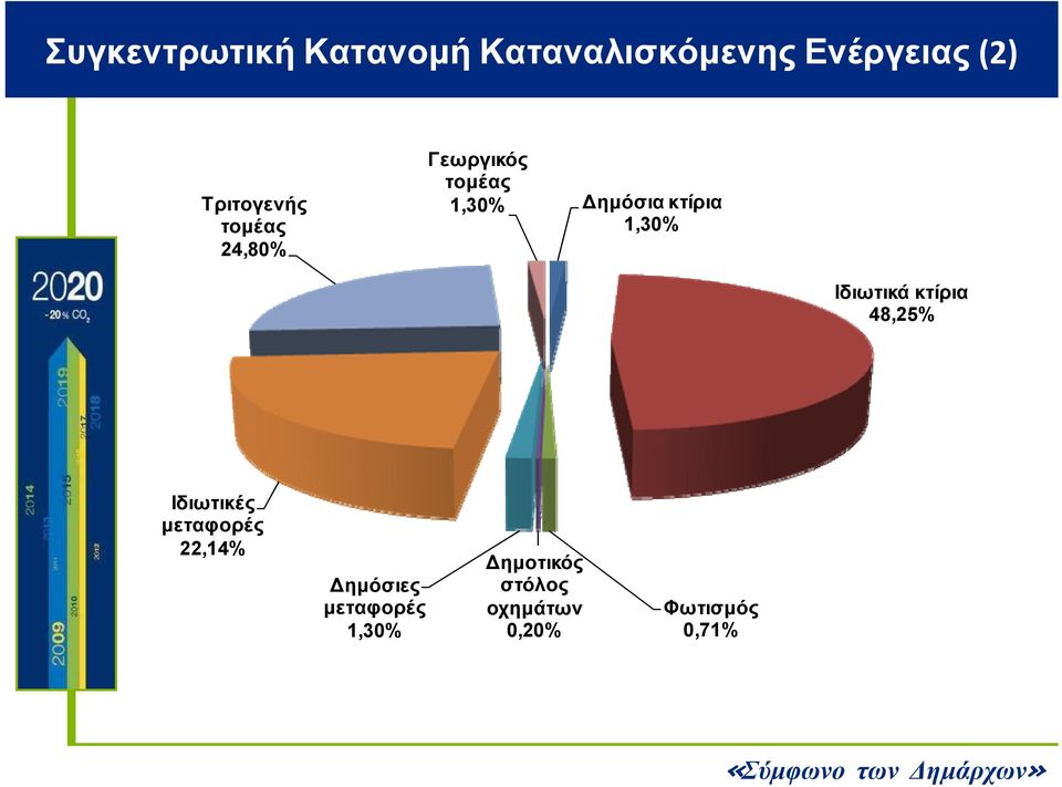 Δημόσια κτίρια 1,30% Ιδιωτικά κτίρια 48,25% Ιδιωτικές μεταφορές