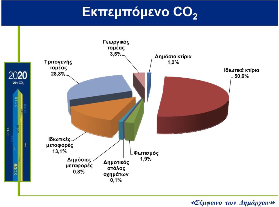 Ιδιωτικά κτίρια 50,6% Ιδιωτικές μεταφορές 13,1%