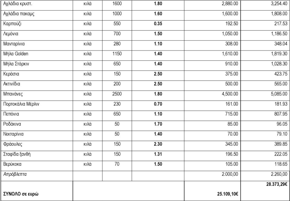 50 500.00 565.00 Μπανάνες κιλά 2500 1.80 4,500.00 5,085.00 Πορτοκάλια Μέρλιν κιλά 230 0.70 161.00 181.93 Πεπόνια κιλά 650 1.10 715.00 807.95 Ροδάκινα κιλά 50 1.70 85.00 96.