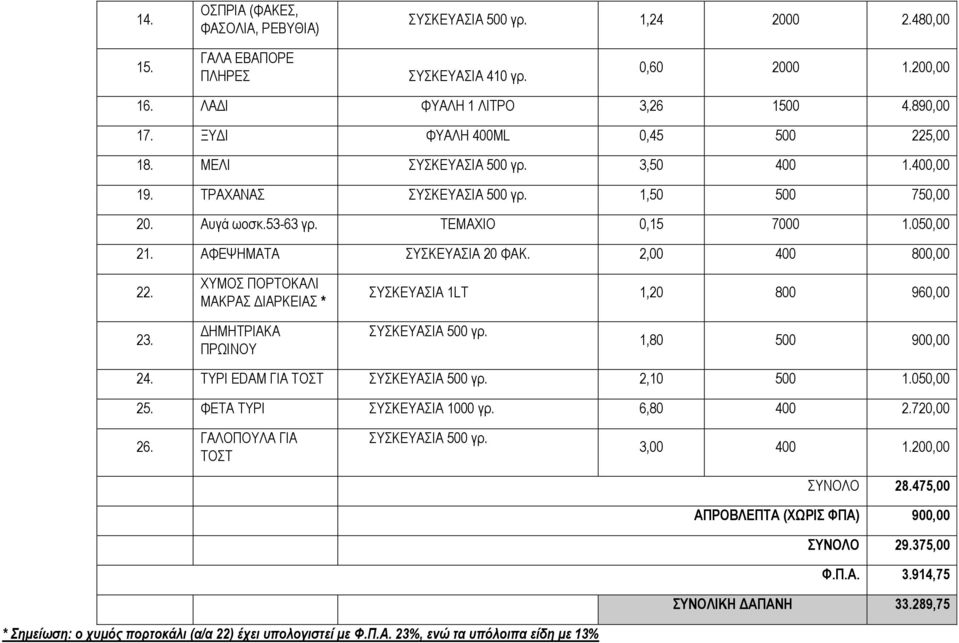 ΑΦΕΨΗΜΑΤΑ ΣΥΣΚΕΥΑΣΙΑ 20 ΦΑΚ. 2,00 400 800,00 22. ΧΥΜΟΣ ΠΟΡΤΟΚΑΛΙ ΜΑΚΡΑΣ ΔΙΑΡΚΕΙΑΣ * ΣΥΣΚΕΥΑΣΙΑ 1LT 1,20 800 960,00 23. ΔΗΜΗΤΡΙΑΚΑ ΠΡΩΙΝΟΥ ΣΥΣΚΕΥΑΣΙΑ 500 γρ. 1,80 500 900,00 24.