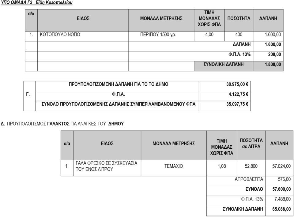 122,75 ΣΥΝΟΛΟ ΠΡΟΥΠΟΛΟΓΙΖΟΜΕΝΗΣ ΔΑΠΑΝΗΣ ΣΥΜΠΕΡΙΛΑΜΒΑΝΟΜΕΝΟΥ ΦΠΑ 35.097,75 Δ.