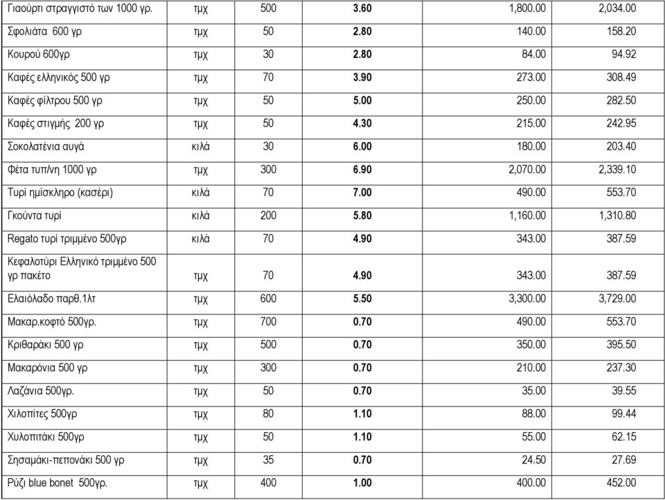 10 Τυρί ημίσκληρο (κασέρι) κιλά 70 7.00 490.00 553.70 Γκούντα τυρί κιλά 200 5.80 1,160.00 1,310.80 Regato τυρί τριμμένο 500γρ κιλά 70 4.90 343.00 387.