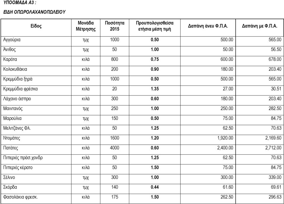 60 180.00 203.40 Μαιντανός τμχ 250 1.00 250.00 282.50 Μαρούλια τμχ 150 0.50 75.00 84.75 Μελιτζάνες Φλ. κιλά 50 1.25 62.50 70.63 Ντομάτες κιλά 1600 1.20 1,920.00 2,169.60 Πατάτες κιλά 4000 0.60 2,400.