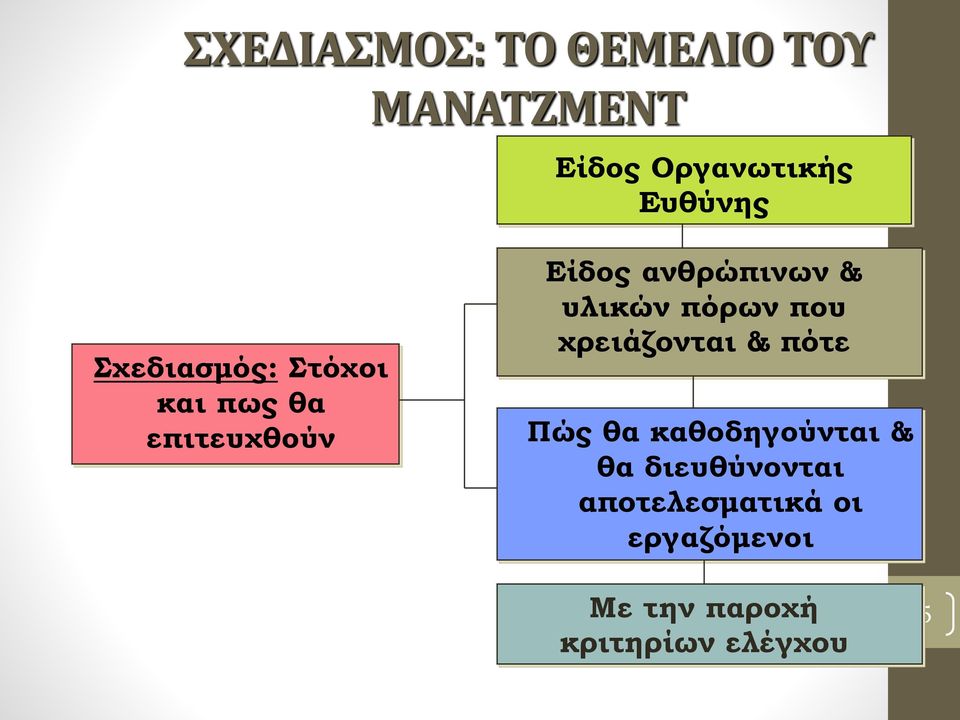 υλικών πόρων που χρειάζονται & πότε Πώς θα καθοδηγούνται & θα