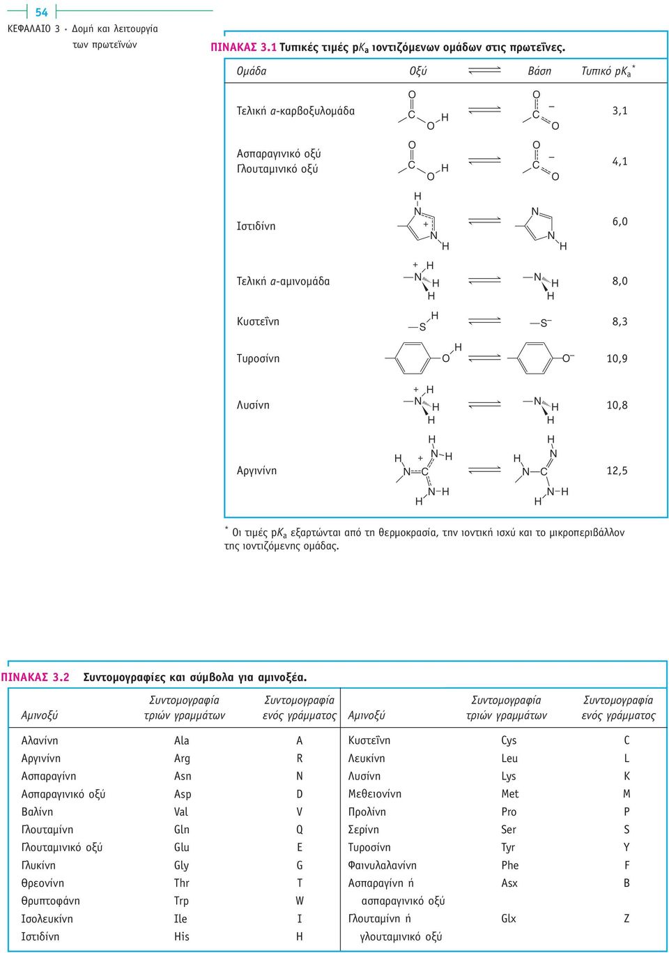 pk a εξαρτώνται από τη θερµοκρασία, την ιοντική ισχύ και το µικροπεριβάλλον της ιοντιζόµενης οµάδας. ΠΙΝΑΚΑΣ 3.2 Συντοµογραφίες και σύµβολα για αµινοξέα.