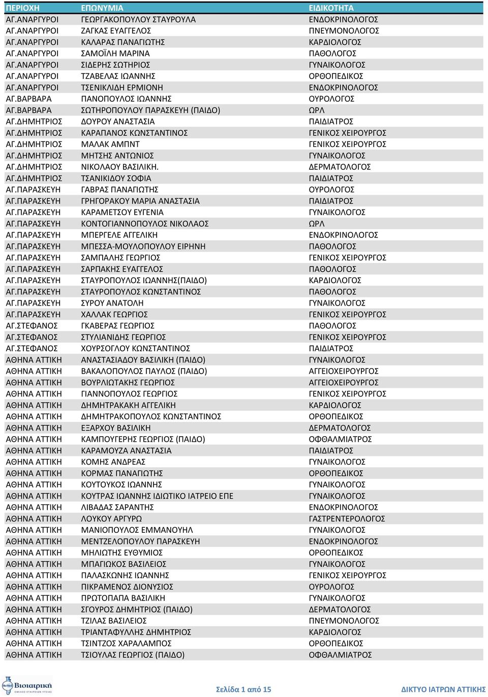 ΒΑΡΒΑΡΑ ΩΣΗΡΟΠΟΤΛΟΤ ΠΑΡΑΚΕΤΗ (ΠΑΙΔΟ) ΩΡΛ ΑΓ.ΔΗΜΗΣΡΙΟ ΔΟΤΡΟΤ ΑΝΑΣΑΙΑ ΠΑΙΔΙΑΣΡΟ ΑΓ.ΔΗΜΗΣΡΙΟ ΚΑΡΑΠΑΝΟ ΚΩΝΣΑΝΣΙΝΟ ΓΕΝΙΚΟ ΧΕΙΡΟΤΡΓΟ ΑΓ.ΔΗΜΗΣΡΙΟ ΜΑΛΑΚ ΑΜΠΝΣ ΓΕΝΙΚΟ ΧΕΙΡΟΤΡΓΟ ΑΓ.
