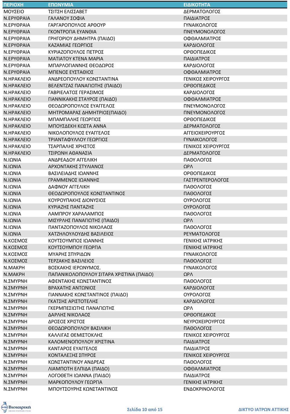 ΕΡΤΘΡΑΙΑ ΜΠΑΡΛΟΓΙΑΝΝΗ ΘΕΟΔΩΡΟ ΚΑΡΔΙΟΛΟΓΟ Ν.ΕΡΤΘΡΑΙΑ ΜΠΕΝΟ ΕΤΣΑΘΙΟ ΟΦΘΑΛΜΙΑΣΡΟ Ν.ΗΡΑΚΛΕΙΟ ΑΝΔΡΕΟΠΟΤΛΟΤ ΚΩΝΣΑΝΣΙΝΑ ΓΕΝΙΚΟ ΧΕΙΡΟΤΡΓΟ Ν.ΗΡΑΚΛΕΙΟ ΒΕΛΕΝΣΖΑ ΠΑΝΑΓΙΩΣΗ (ΠΑΙΔΟ) ΟΡΘΟΠΕΔΙΚΟ Ν.