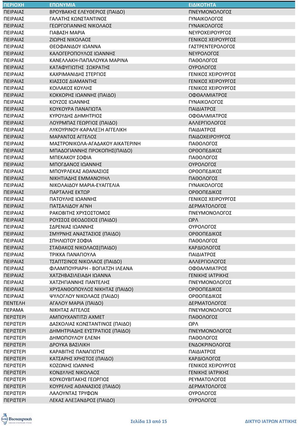 ΓΕΝΙΚΟ ΧΕΙΡΟΤΡΓΟ ΠΕΙΡΑΙΑ ΚΙΑΟ ΔΙΑΜΑΝΣΗ ΓΕΝΙΚΟ ΧΕΙΡΟΤΡΓΟ ΠΕΙΡΑΙΑ ΚΟΙΛΑΚΟ ΚΟΤΛΗ ΓΕΝΙΚΟ ΧΕΙΡΟΤΡΓΟ ΠΕΙΡΑΙΑ ΚΟΚΚΟΡΗ ΙΩΑΝΝΗ (ΠΑΙΔΟ) ΟΦΘΑΛΜΙΑΣΡΟ ΠΕΙΡΑΙΑ ΚΟΤΖΟ ΙΩΑΝΝΗ ΓΤΝΑΙΚΟΛΟΓΟ ΠΕΙΡΑΙΑ ΚΟΤΚΟΤΡΑ ΠΑΝΑΓΙΩΣΑ