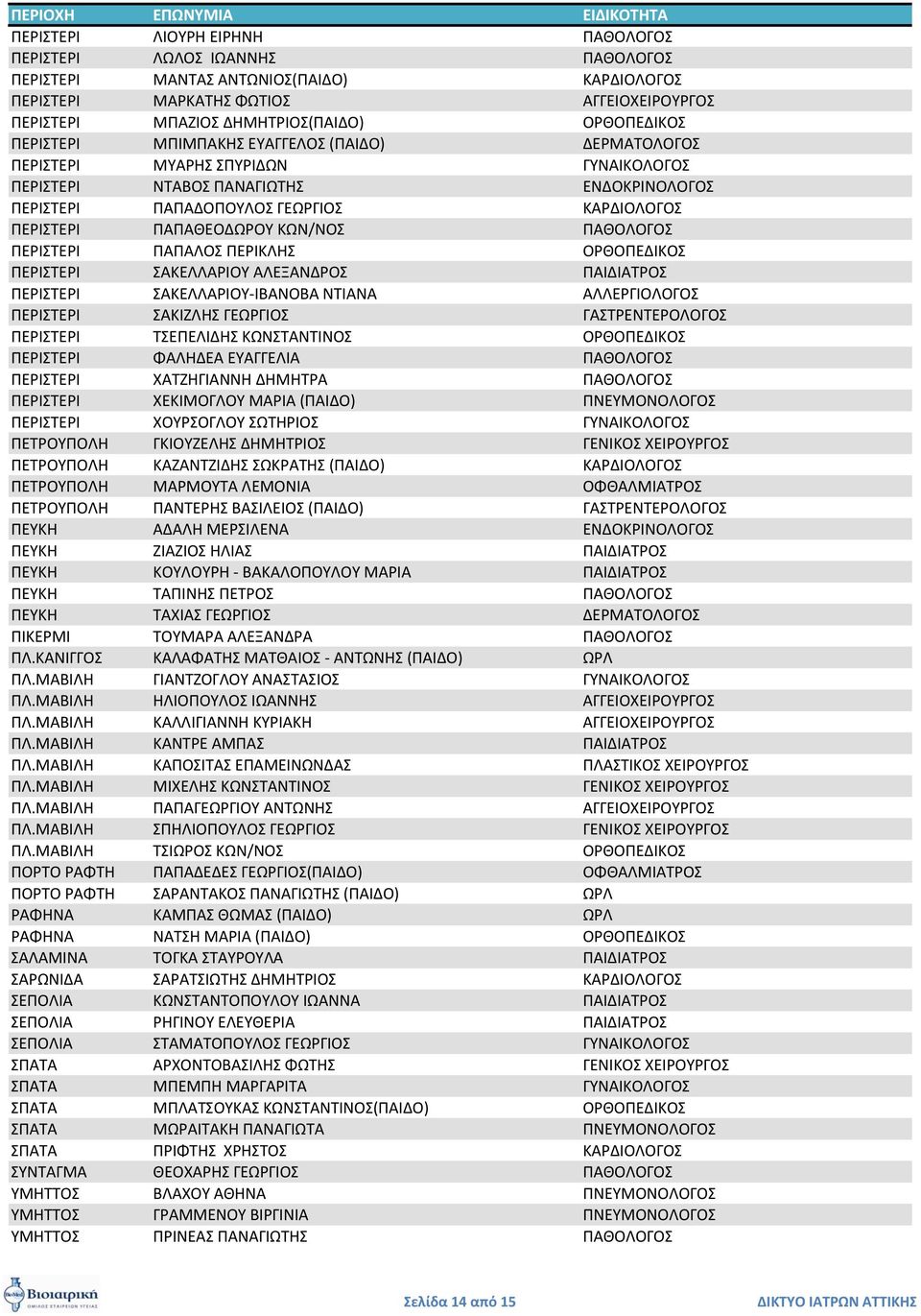 ΠΑΠΑΛΟ ΠΕΡΙΚΛΗ ΟΡΘΟΠΕΔΙΚΟ ΠΕΡΙΣΕΡΙ ΑΚΕΛΛΑΡΙΟΤ ΑΛΕΞΑΝΔΡΟ ΠΑΙΔΙΑΣΡΟ ΠΕΡΙΣΕΡΙ ΑΚΕΛΛΑΡΙΟΤ-ΙΒΑΝΟΒΑ ΝΣΙΑΝΑ ΑΛΛΕΡΓΙΟΛΟΓΟ ΠΕΡΙΣΕΡΙ ΑΚΙΖΛΗ ΓΕΩΡΓΙΟ ΓΑΣΡΕΝΣΕΡΟΛΟΓΟ ΠΕΡΙΣΕΡΙ ΣΕΠΕΛΙΔΗ ΚΩΝΣΑΝΣΙΝΟ ΟΡΘΟΠΕΔΙΚΟ