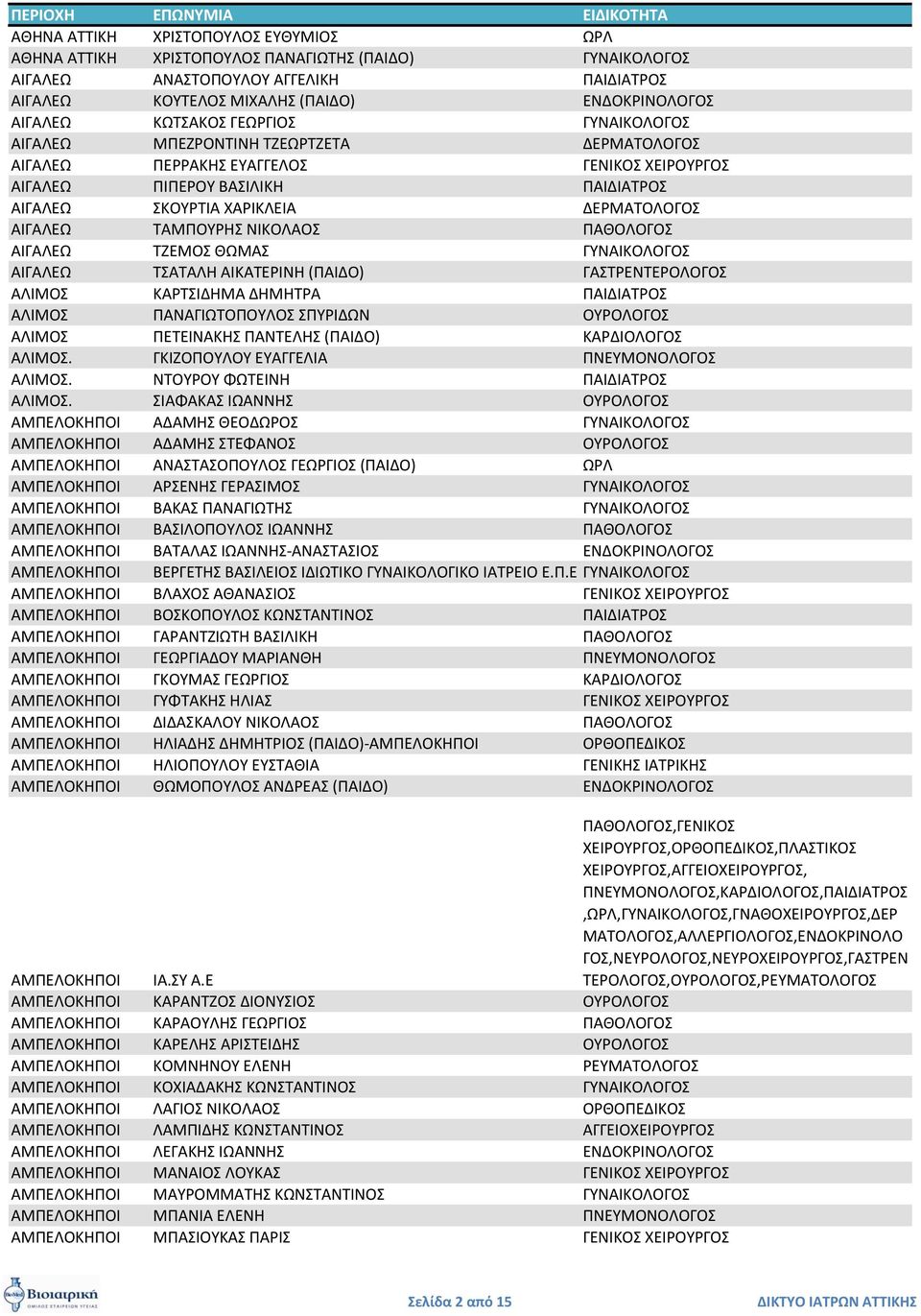 ΠΑΘΟΛΟΓΟ ΑΙΓΑΛΕΩ ΣΖΕΜΟ ΘΩΜΑ ΓΤΝΑΙΚΟΛΟΓΟ ΑΙΓΑΛΕΩ ΣΑΣΑΛΗ ΑΙΚΑΣΕΡΙΝΗ (ΠΑΙΔΟ) ΓΑΣΡΕΝΣΕΡΟΛΟΓΟ ΑΛΙΜΟ ΚΑΡΣΙΔΗΜΑ ΔΗΜΗΣΡΑ ΠΑΙΔΙΑΣΡΟ ΑΛΙΜΟ ΠΑΝΑΓΙΩΣΟΠΟΤΛΟ ΠΤΡΙΔΩΝ ΟΤΡΟΛΟΓΟ ΑΛΙΜΟ ΠΕΣΕΙΝΑΚΗ ΠΑΝΣΕΛΗ (ΠΑΙΔΟ)