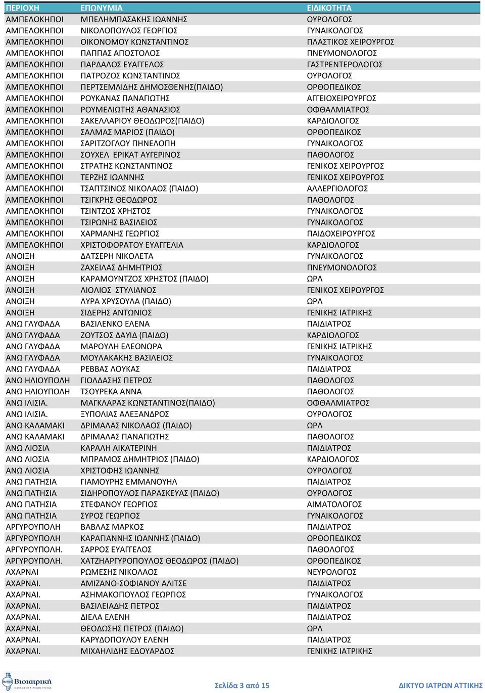 ΟΦΘΑΛΜΙΑΣΡΟ ΑΜΠΕΛΟΚΗΠΟΙ ΑΚΕΛΛΑΡΙΟΤ ΘΕΟΔΩΡΟ(ΠΑΙΔΟ) ΚΑΡΔΙΟΛΟΓΟ ΑΜΠΕΛΟΚΗΠΟΙ ΑΛΜΑ ΜΑΡΙΟ (ΠΑΙΔΟ) ΟΡΘΟΠΕΔΙΚΟ ΑΜΠΕΛΟΚΗΠΟΙ ΑΡΙΣΖΟΓΛΟΤ ΠΗΝΕΛΟΠΗ ΓΤΝΑΙΚΟΛΟΓΟ ΑΜΠΕΛΟΚΗΠΟΙ ΟΤΧΕΛ ΕΡΙΚΑΣ ΑΤΓΕΡΙΝΟ ΠΑΘΟΛΟΓΟ