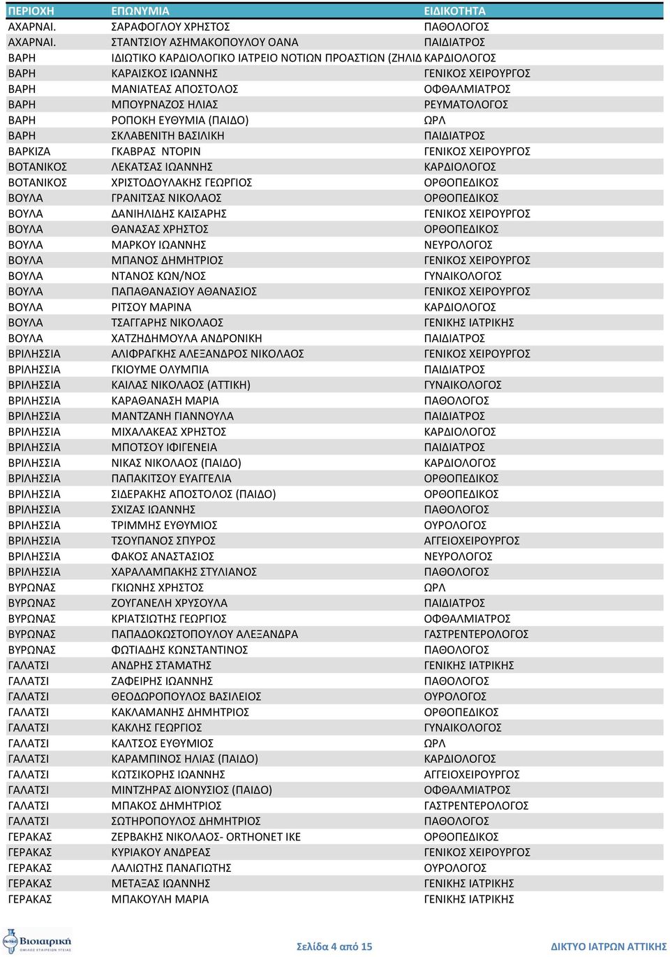 ΜΠΟΤΡΝΑΖΟ ΗΛΙΑ ΡΕΤΜΑΣΟΛΟΓΟ ΒΑΡΗ ΡΟΠΟΚΗ ΕΤΘΤΜΙΑ (ΠΑΙΔΟ) ΩΡΛ ΒΑΡΗ ΚΛΑΒΕΝΙΣΗ ΒΑΙΛΙΚΗ ΠΑΙΔΙΑΣΡΟ ΒΑΡΚΙΖΑ ΓΚΑΒΡΑ ΝΣΟΡΙΝ ΓΕΝΙΚΟ ΧΕΙΡΟΤΡΓΟ ΒΟΣΑΝΙΚΟ ΛΕΚΑΣΑ ΙΩΑΝΝΗ ΚΑΡΔΙΟΛΟΓΟ ΒΟΣΑΝΙΚΟ ΧΡΙΣΟΔΟΤΛΑΚΗ ΓΕΩΡΓΙΟ