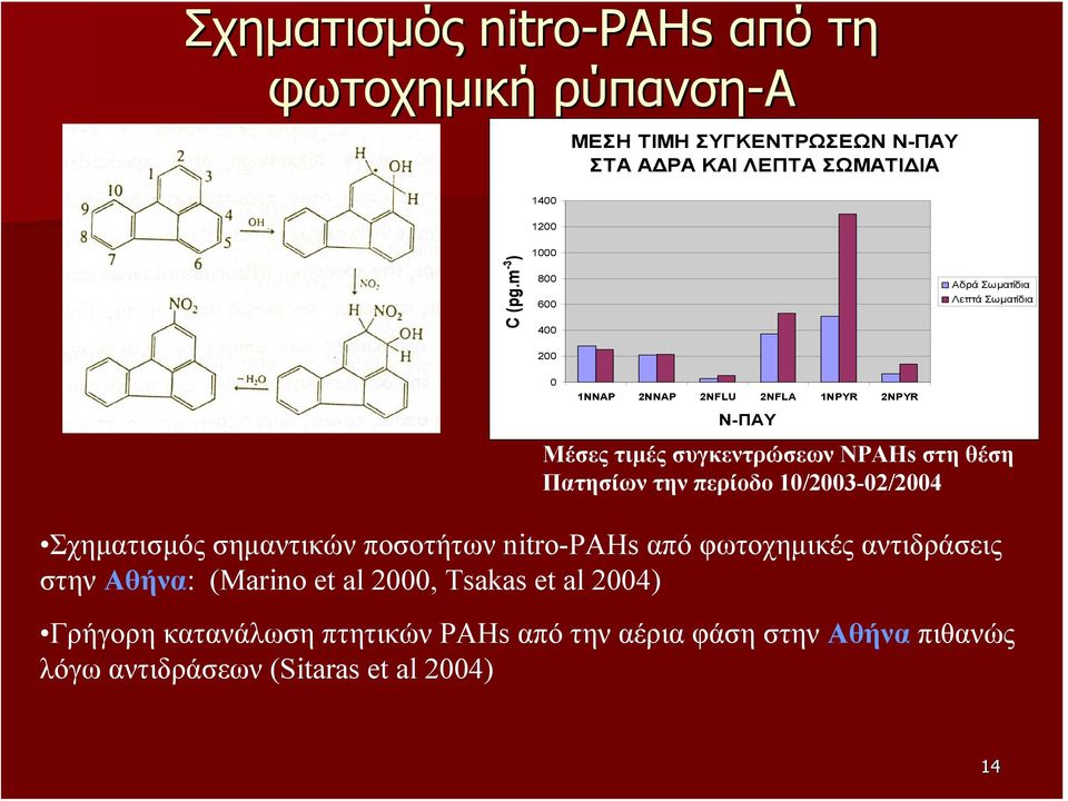 στη θέση Πατησίων την περίοδο 10/2003-02/2004 Σχηματισμός σημαντικών ποσοτήτων nitro-pahs από φωτοχημικές αντιδράσεις στην Αθήνα: