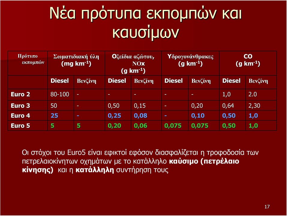 0 Euro 3 50-0,50 0,15-0,20 0,64 2,30 Euro 4 25-0,25 0,08-0,10 0,50 1,0 Euro 5 5 5 0,20 0,06 0,075 0,075 0,50 1,0 Οι στόχοι του Euro5