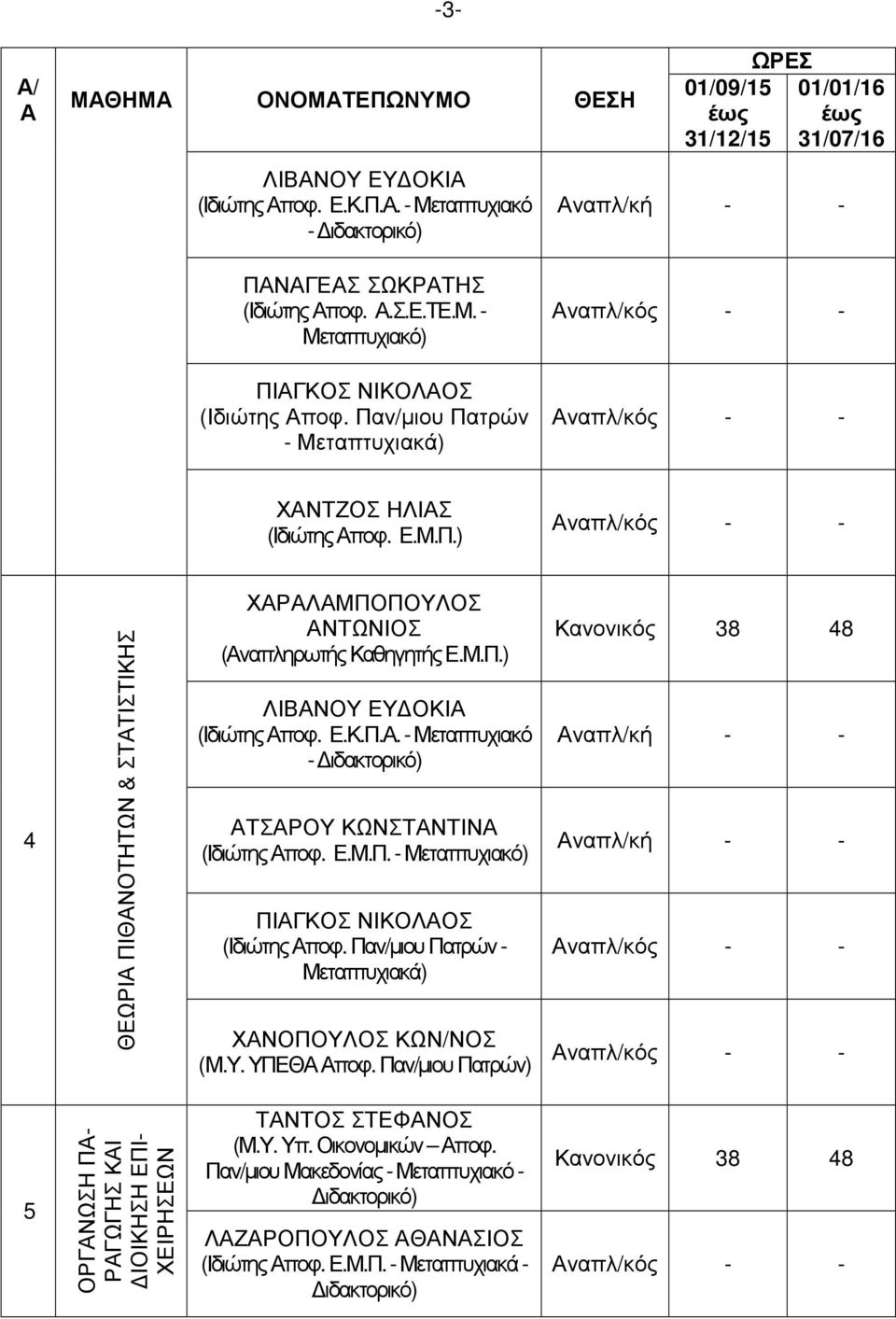 Παν/µιου Πατρών - ΧΝΟΠΟΥΛΟΣ ΚΩΝ/ΝΟΣ (Μ.Υ. ΥΠΕΘ ποφ. Παν/µιου Πατρών) ναπλ/κή - - ναπλ/κή - - 5 ΟΡΓΝΩΣΗ Π- ΡΓΩΓΗΣ ΚΙ ΙΟΙΚΗΣΗ ΕΠΙ- ΧΕΙΡΗΣΕΩΝ ΤΝΤΟΣ ΣΤΕΦΝΟΣ (Μ.